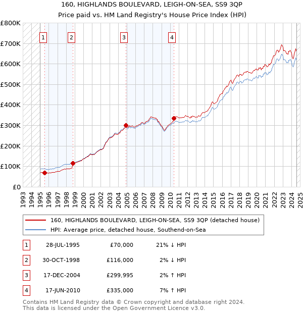 160, HIGHLANDS BOULEVARD, LEIGH-ON-SEA, SS9 3QP: Price paid vs HM Land Registry's House Price Index