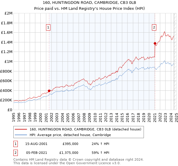 160, HUNTINGDON ROAD, CAMBRIDGE, CB3 0LB: Price paid vs HM Land Registry's House Price Index