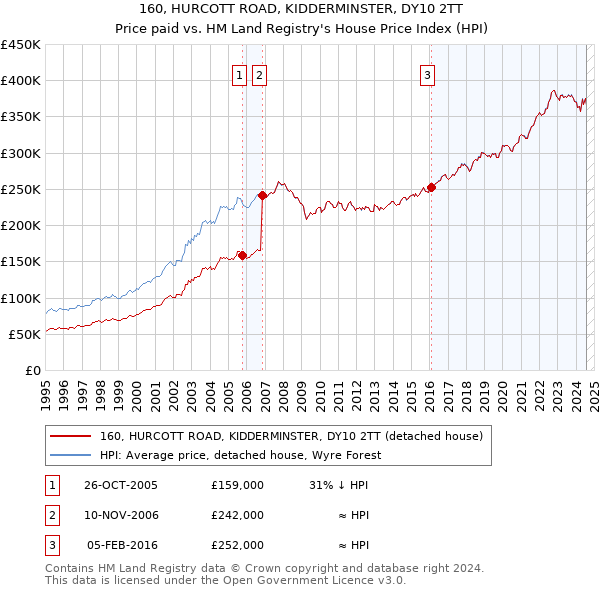 160, HURCOTT ROAD, KIDDERMINSTER, DY10 2TT: Price paid vs HM Land Registry's House Price Index