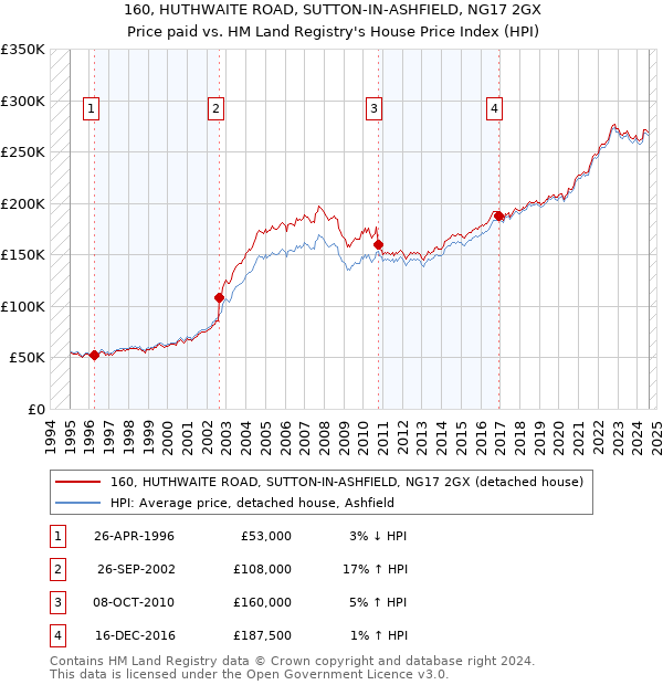 160, HUTHWAITE ROAD, SUTTON-IN-ASHFIELD, NG17 2GX: Price paid vs HM Land Registry's House Price Index