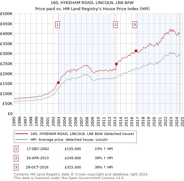 160, HYKEHAM ROAD, LINCOLN, LN6 8AW: Price paid vs HM Land Registry's House Price Index