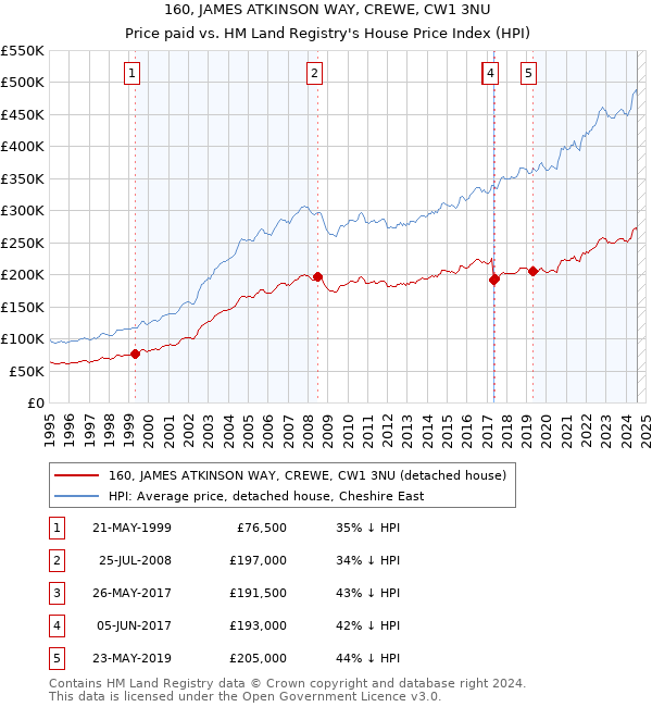 160, JAMES ATKINSON WAY, CREWE, CW1 3NU: Price paid vs HM Land Registry's House Price Index