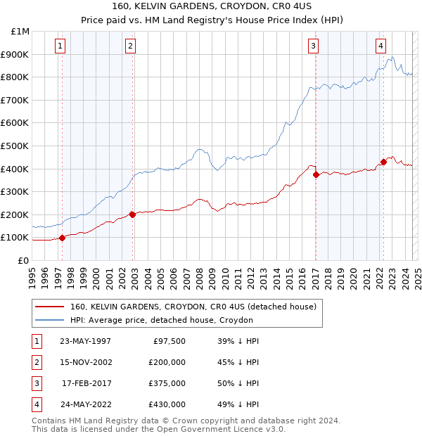 160, KELVIN GARDENS, CROYDON, CR0 4US: Price paid vs HM Land Registry's House Price Index