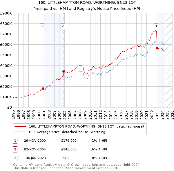 160, LITTLEHAMPTON ROAD, WORTHING, BN13 1QT: Price paid vs HM Land Registry's House Price Index