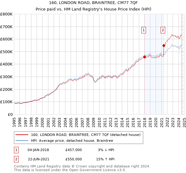 160, LONDON ROAD, BRAINTREE, CM77 7QF: Price paid vs HM Land Registry's House Price Index