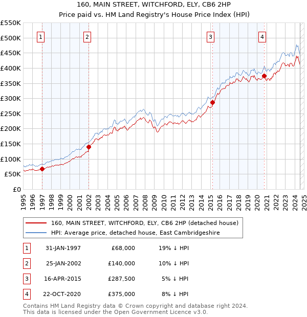 160, MAIN STREET, WITCHFORD, ELY, CB6 2HP: Price paid vs HM Land Registry's House Price Index