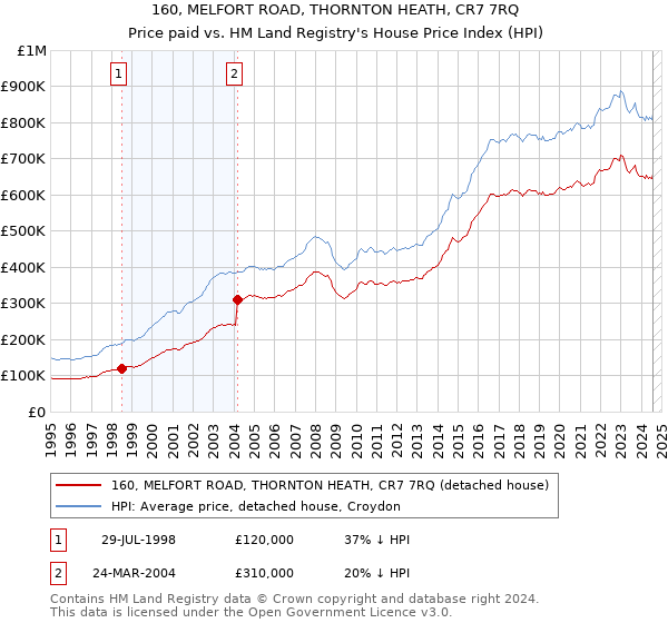 160, MELFORT ROAD, THORNTON HEATH, CR7 7RQ: Price paid vs HM Land Registry's House Price Index