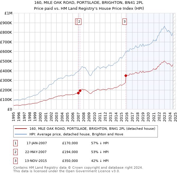 160, MILE OAK ROAD, PORTSLADE, BRIGHTON, BN41 2PL: Price paid vs HM Land Registry's House Price Index