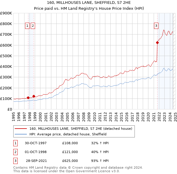 160, MILLHOUSES LANE, SHEFFIELD, S7 2HE: Price paid vs HM Land Registry's House Price Index