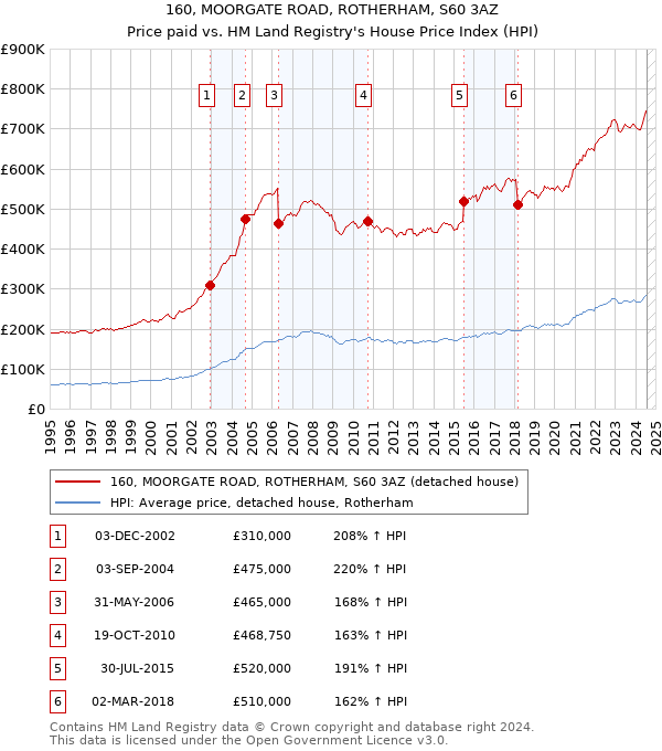 160, MOORGATE ROAD, ROTHERHAM, S60 3AZ: Price paid vs HM Land Registry's House Price Index