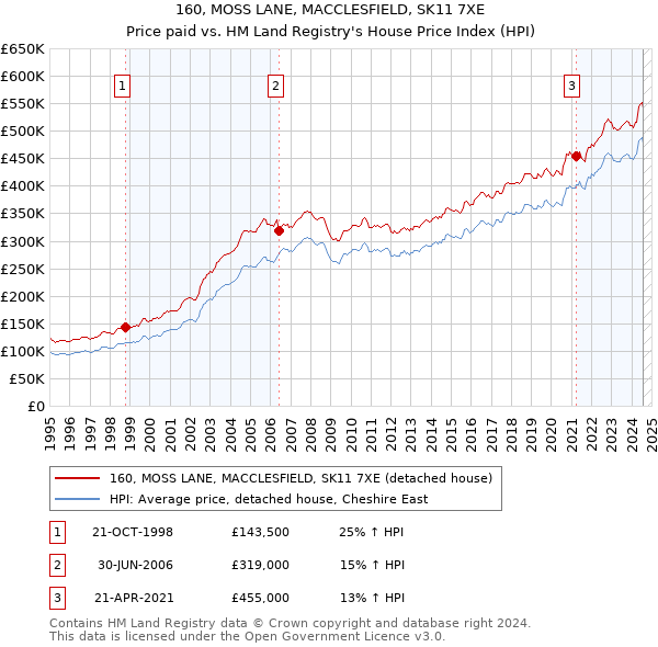 160, MOSS LANE, MACCLESFIELD, SK11 7XE: Price paid vs HM Land Registry's House Price Index