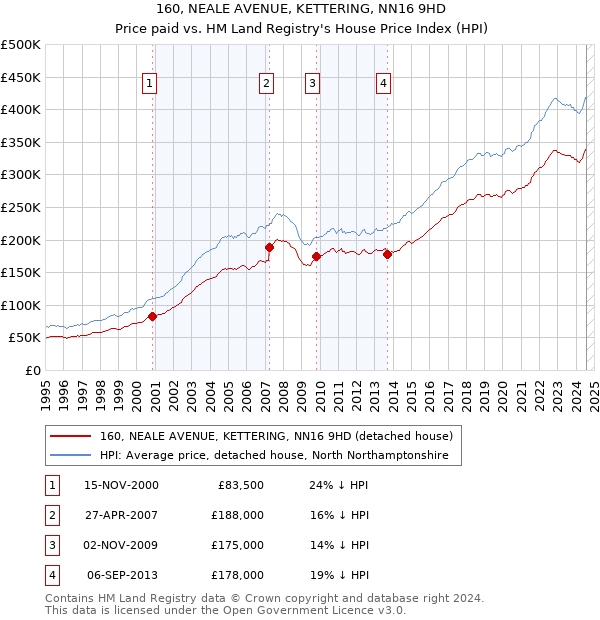 160, NEALE AVENUE, KETTERING, NN16 9HD: Price paid vs HM Land Registry's House Price Index