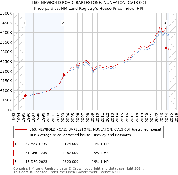 160, NEWBOLD ROAD, BARLESTONE, NUNEATON, CV13 0DT: Price paid vs HM Land Registry's House Price Index