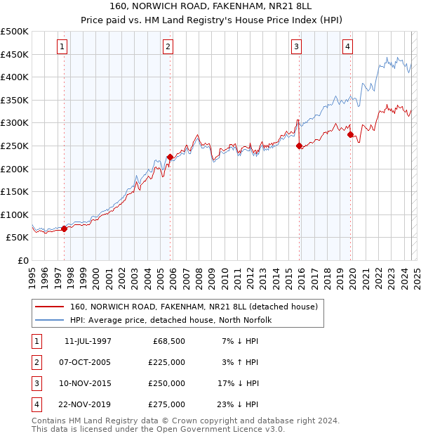 160, NORWICH ROAD, FAKENHAM, NR21 8LL: Price paid vs HM Land Registry's House Price Index