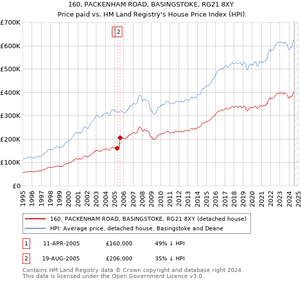 160, PACKENHAM ROAD, BASINGSTOKE, RG21 8XY: Price paid vs HM Land Registry's House Price Index