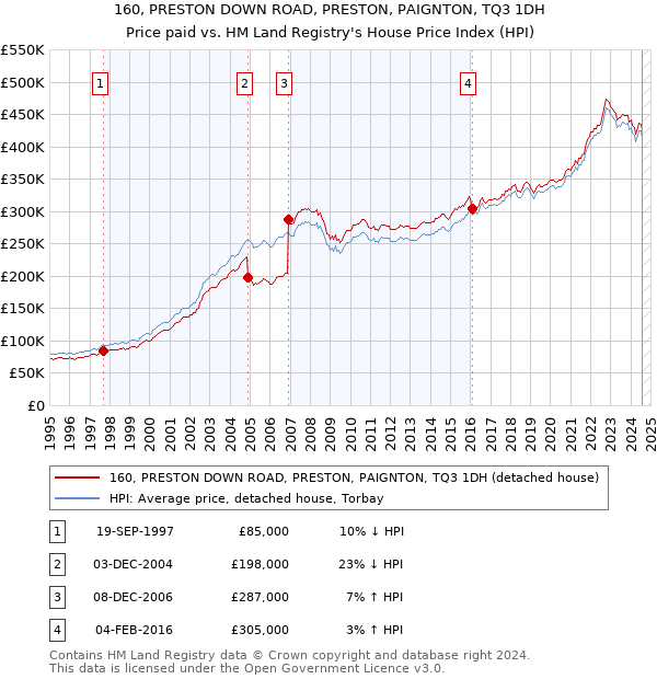 160, PRESTON DOWN ROAD, PRESTON, PAIGNTON, TQ3 1DH: Price paid vs HM Land Registry's House Price Index