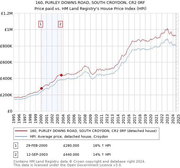 160, PURLEY DOWNS ROAD, SOUTH CROYDON, CR2 0RF: Price paid vs HM Land Registry's House Price Index