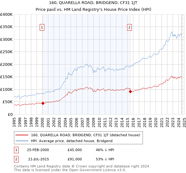 160, QUARELLA ROAD, BRIDGEND, CF31 1JT: Price paid vs HM Land Registry's House Price Index