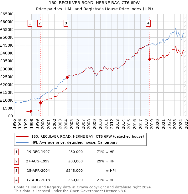 160, RECULVER ROAD, HERNE BAY, CT6 6PW: Price paid vs HM Land Registry's House Price Index