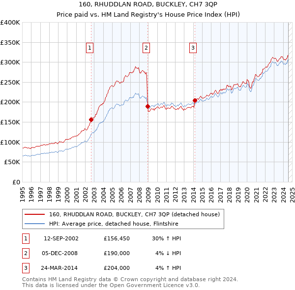 160, RHUDDLAN ROAD, BUCKLEY, CH7 3QP: Price paid vs HM Land Registry's House Price Index