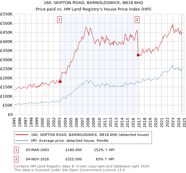 160, SKIPTON ROAD, BARNOLDSWICK, BB18 6HQ: Price paid vs HM Land Registry's House Price Index