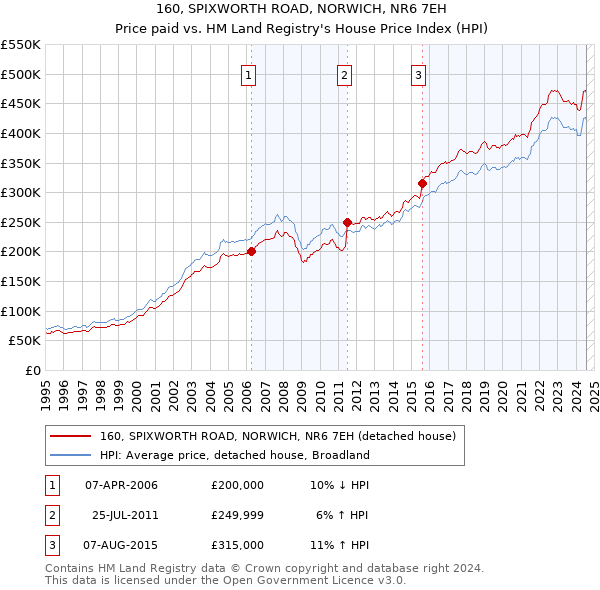 160, SPIXWORTH ROAD, NORWICH, NR6 7EH: Price paid vs HM Land Registry's House Price Index