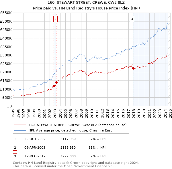 160, STEWART STREET, CREWE, CW2 8LZ: Price paid vs HM Land Registry's House Price Index