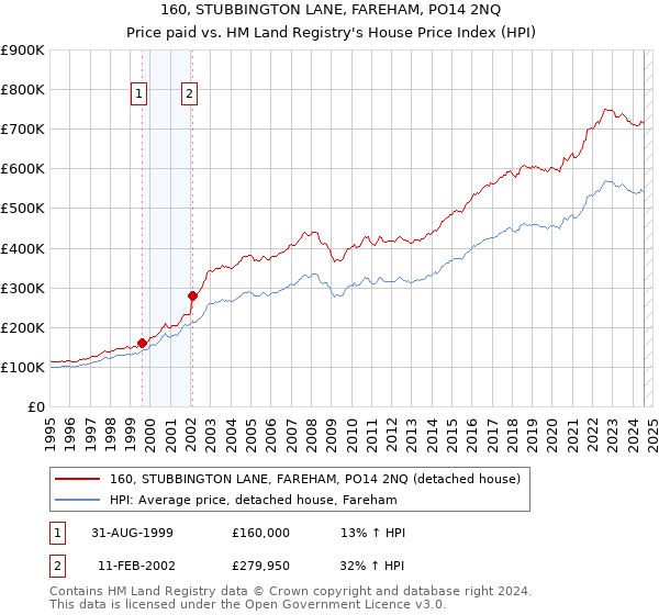 160, STUBBINGTON LANE, FAREHAM, PO14 2NQ: Price paid vs HM Land Registry's House Price Index