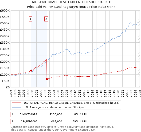 160, STYAL ROAD, HEALD GREEN, CHEADLE, SK8 3TG: Price paid vs HM Land Registry's House Price Index