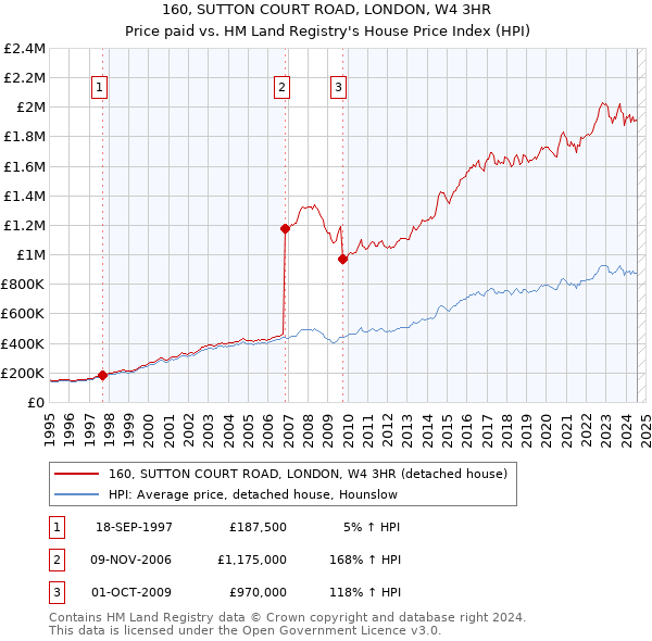 160, SUTTON COURT ROAD, LONDON, W4 3HR: Price paid vs HM Land Registry's House Price Index