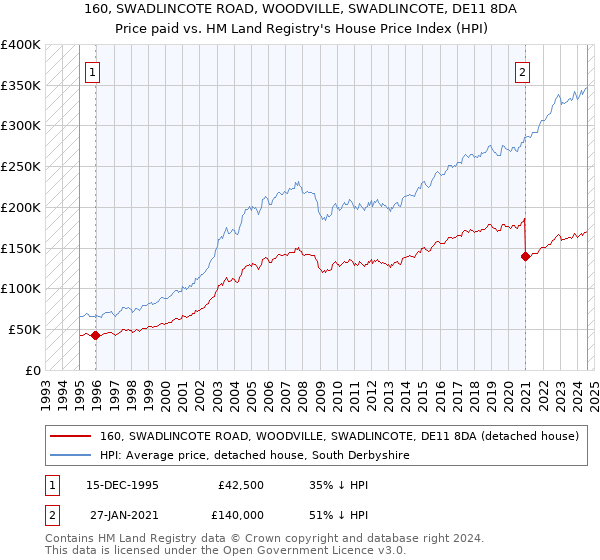 160, SWADLINCOTE ROAD, WOODVILLE, SWADLINCOTE, DE11 8DA: Price paid vs HM Land Registry's House Price Index