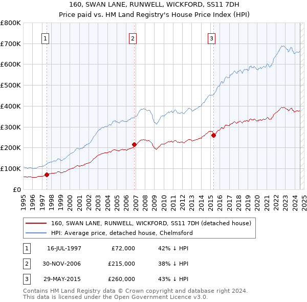 160, SWAN LANE, RUNWELL, WICKFORD, SS11 7DH: Price paid vs HM Land Registry's House Price Index