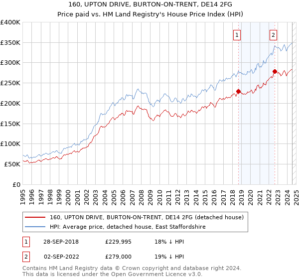 160, UPTON DRIVE, BURTON-ON-TRENT, DE14 2FG: Price paid vs HM Land Registry's House Price Index