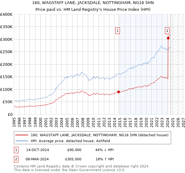 160, WAGSTAFF LANE, JACKSDALE, NOTTINGHAM, NG16 5HN: Price paid vs HM Land Registry's House Price Index