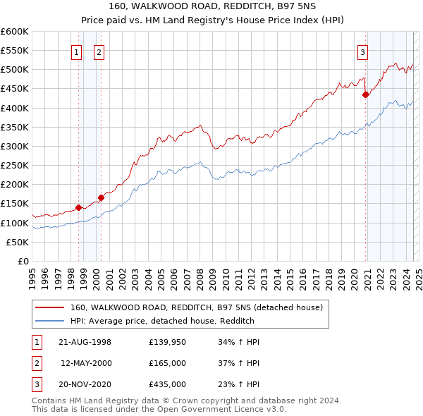 160, WALKWOOD ROAD, REDDITCH, B97 5NS: Price paid vs HM Land Registry's House Price Index