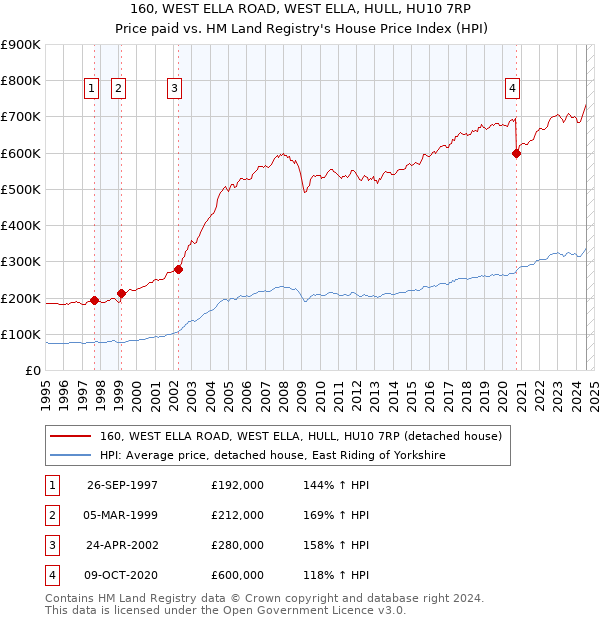 160, WEST ELLA ROAD, WEST ELLA, HULL, HU10 7RP: Price paid vs HM Land Registry's House Price Index