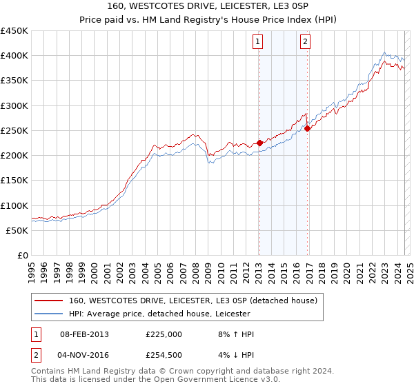 160, WESTCOTES DRIVE, LEICESTER, LE3 0SP: Price paid vs HM Land Registry's House Price Index