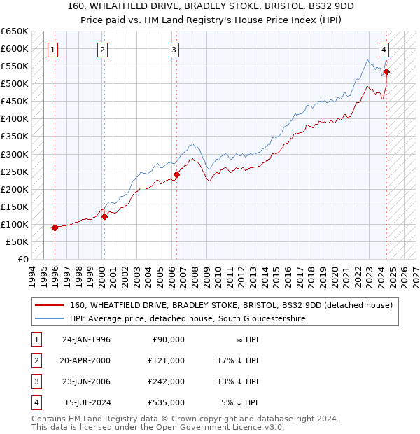 160, WHEATFIELD DRIVE, BRADLEY STOKE, BRISTOL, BS32 9DD: Price paid vs HM Land Registry's House Price Index