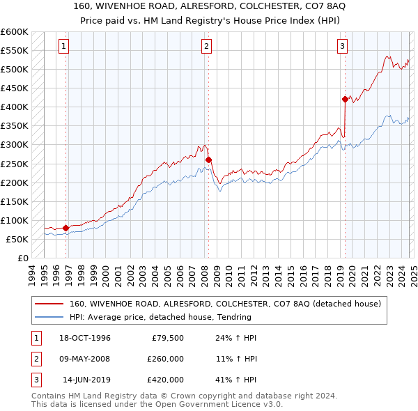 160, WIVENHOE ROAD, ALRESFORD, COLCHESTER, CO7 8AQ: Price paid vs HM Land Registry's House Price Index