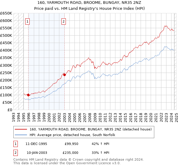 160, YARMOUTH ROAD, BROOME, BUNGAY, NR35 2NZ: Price paid vs HM Land Registry's House Price Index