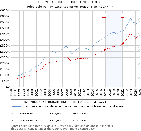 160, YORK ROAD, BROADSTONE, BH18 8EZ: Price paid vs HM Land Registry's House Price Index