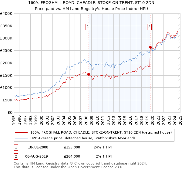 160A, FROGHALL ROAD, CHEADLE, STOKE-ON-TRENT, ST10 2DN: Price paid vs HM Land Registry's House Price Index