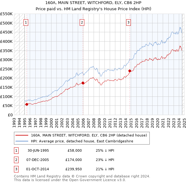 160A, MAIN STREET, WITCHFORD, ELY, CB6 2HP: Price paid vs HM Land Registry's House Price Index