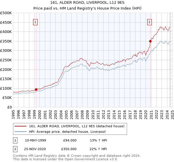 161, ALDER ROAD, LIVERPOOL, L12 9ES: Price paid vs HM Land Registry's House Price Index