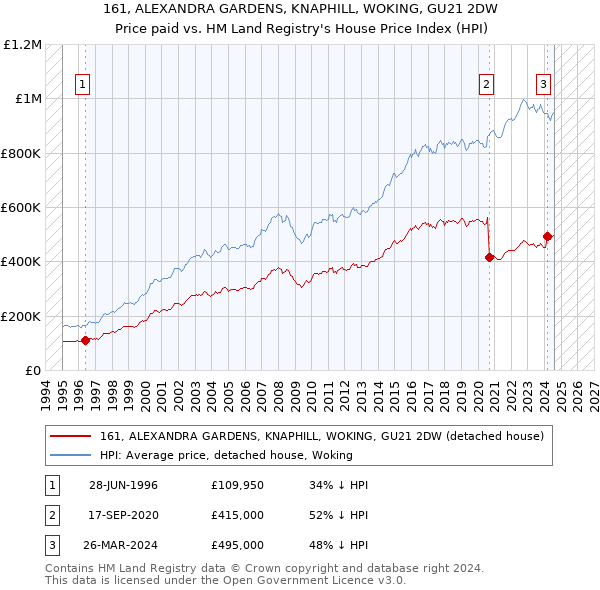 161, ALEXANDRA GARDENS, KNAPHILL, WOKING, GU21 2DW: Price paid vs HM Land Registry's House Price Index