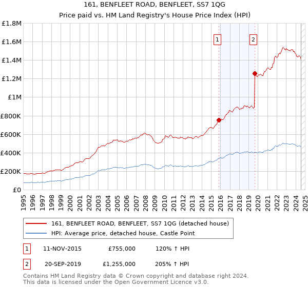 161, BENFLEET ROAD, BENFLEET, SS7 1QG: Price paid vs HM Land Registry's House Price Index