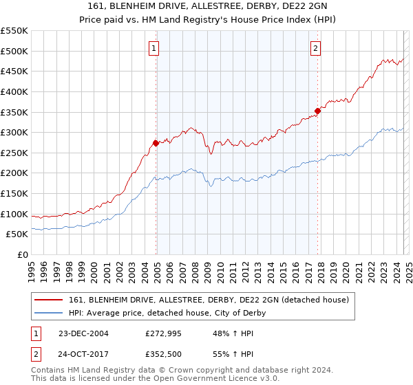 161, BLENHEIM DRIVE, ALLESTREE, DERBY, DE22 2GN: Price paid vs HM Land Registry's House Price Index