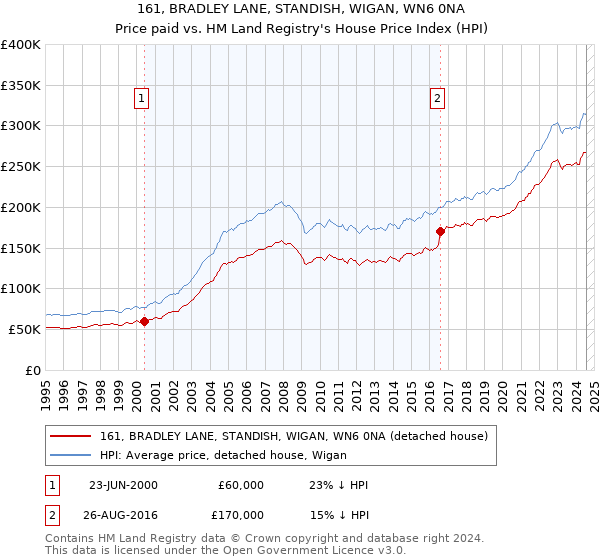 161, BRADLEY LANE, STANDISH, WIGAN, WN6 0NA: Price paid vs HM Land Registry's House Price Index