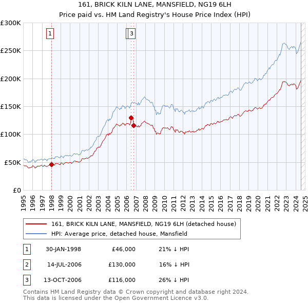 161, BRICK KILN LANE, MANSFIELD, NG19 6LH: Price paid vs HM Land Registry's House Price Index