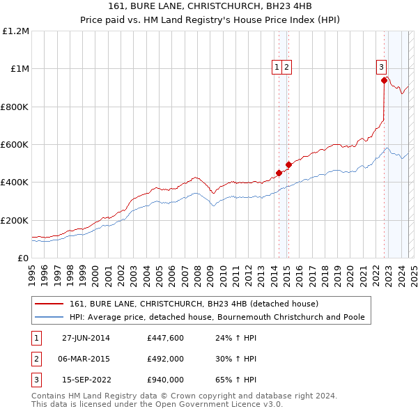 161, BURE LANE, CHRISTCHURCH, BH23 4HB: Price paid vs HM Land Registry's House Price Index